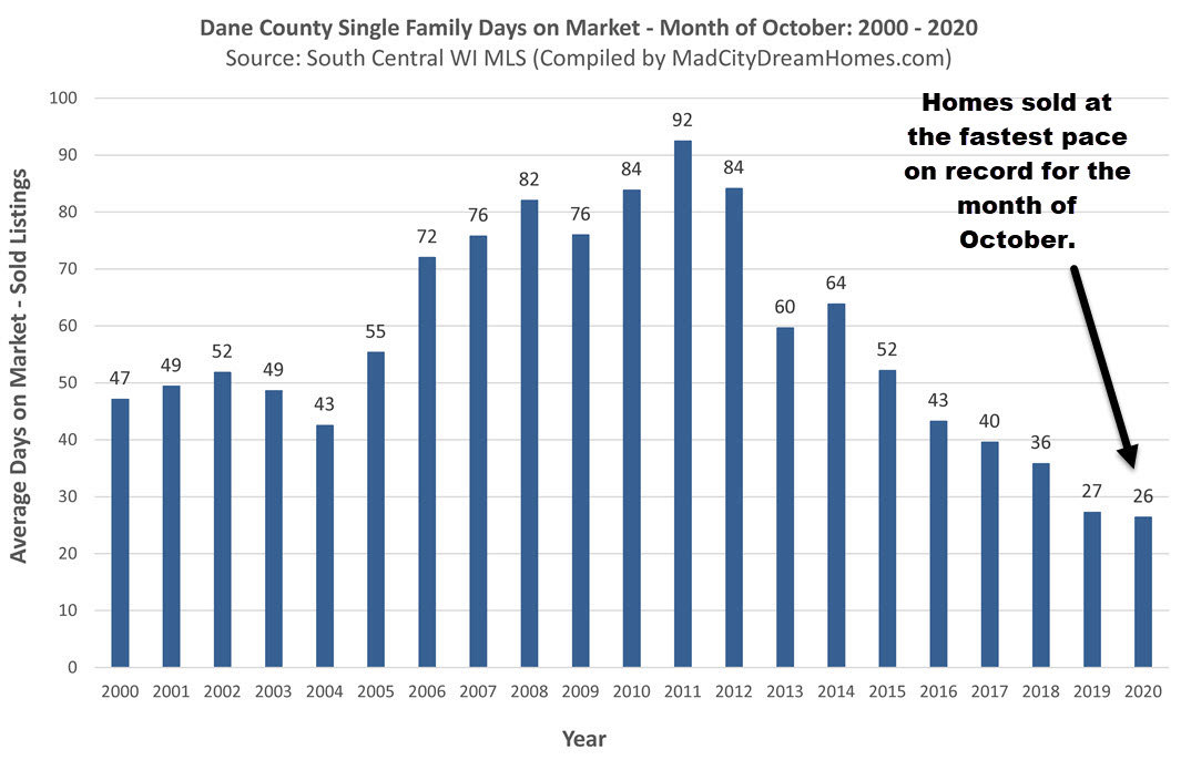 Madison Area Single Family Home Days on Market October 2020